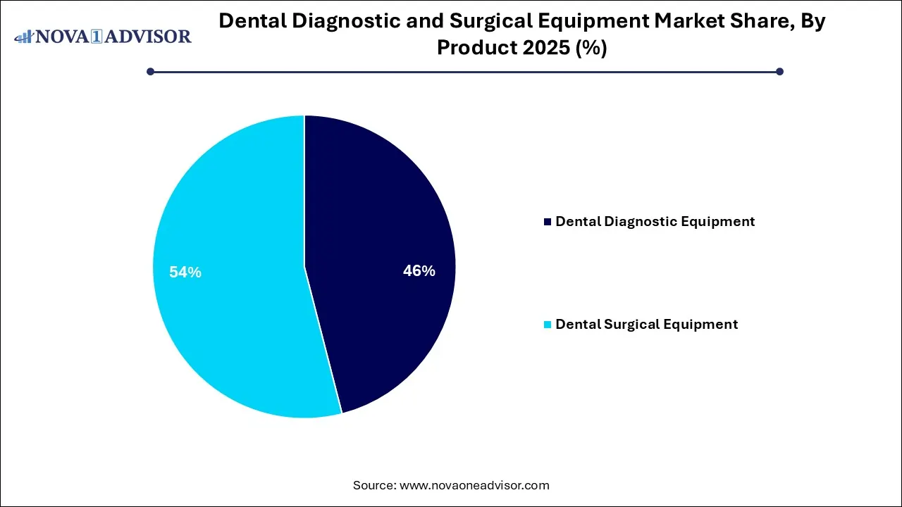 Dental Diagnostic and Surgical Equipment Market Share, By Product 2025 (%)