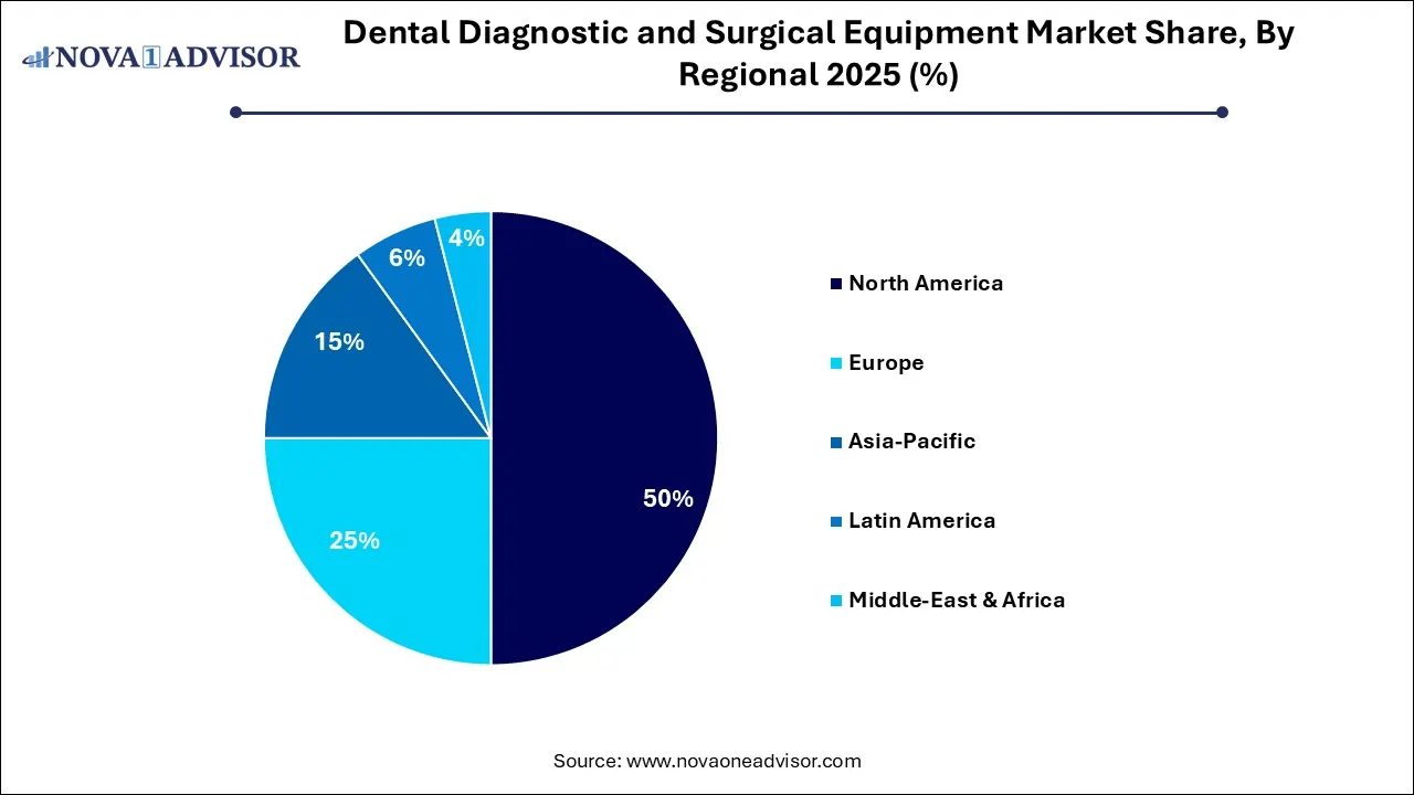 Dental Diagnostic and Surgical Equipment Market Share, By Regional 2025 (%)