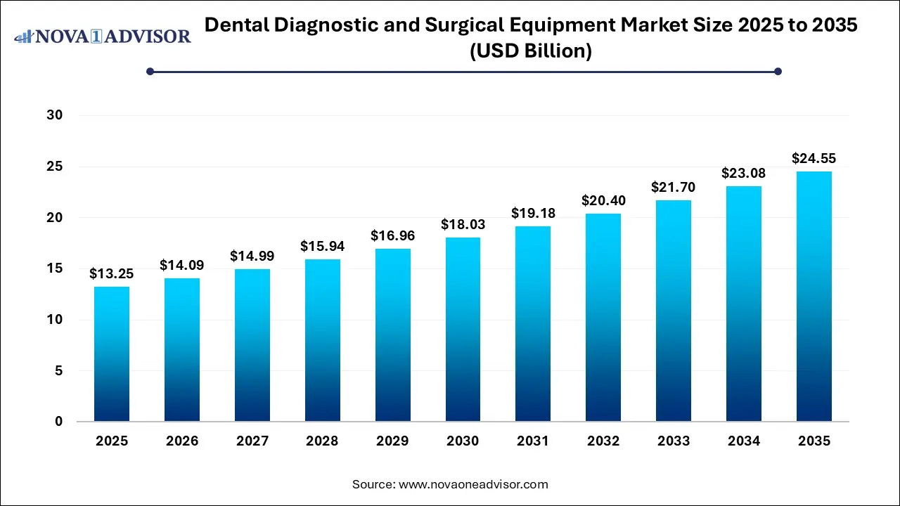 Dental Diagnostic And Surgical Equipment Market Size 2025 To 2035