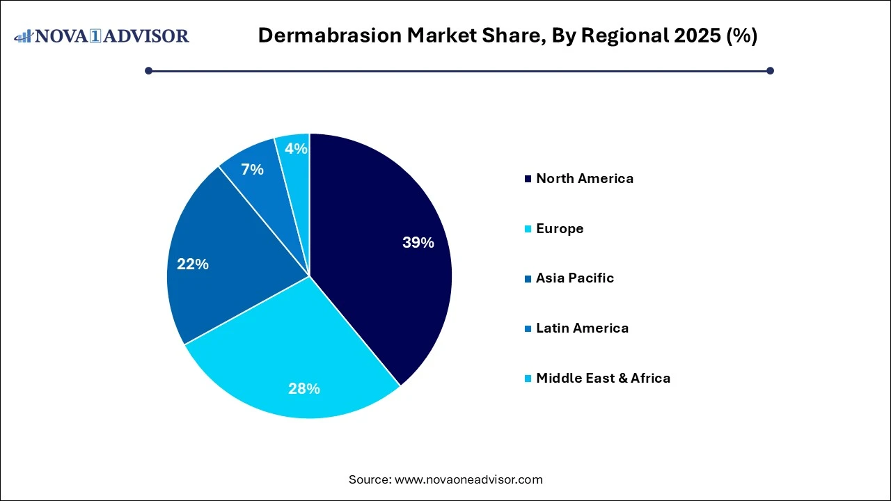 Dermabrasion Market Share, By Regional 2025 (%)