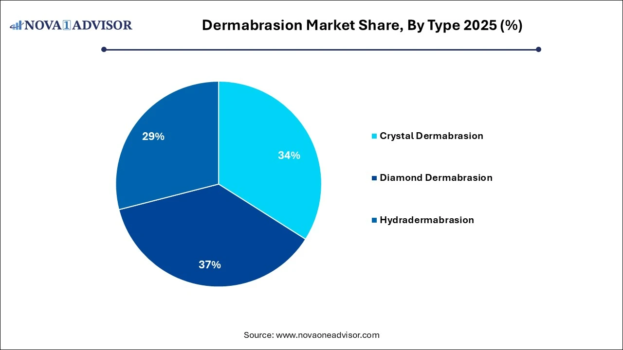Dermabrasion Market Share, By Type 2025 (%)