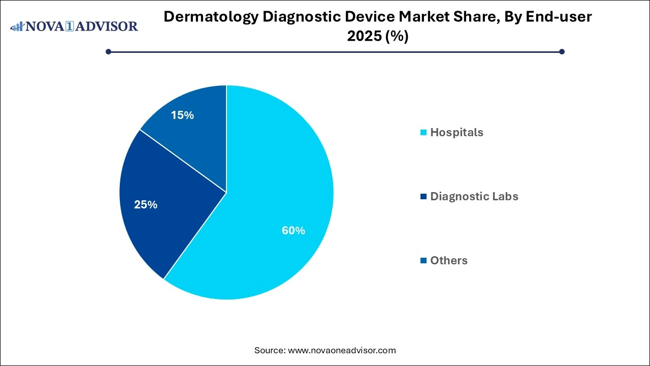 Dermatology Diagnostic Device Market Share, By End-user 2025 (%)