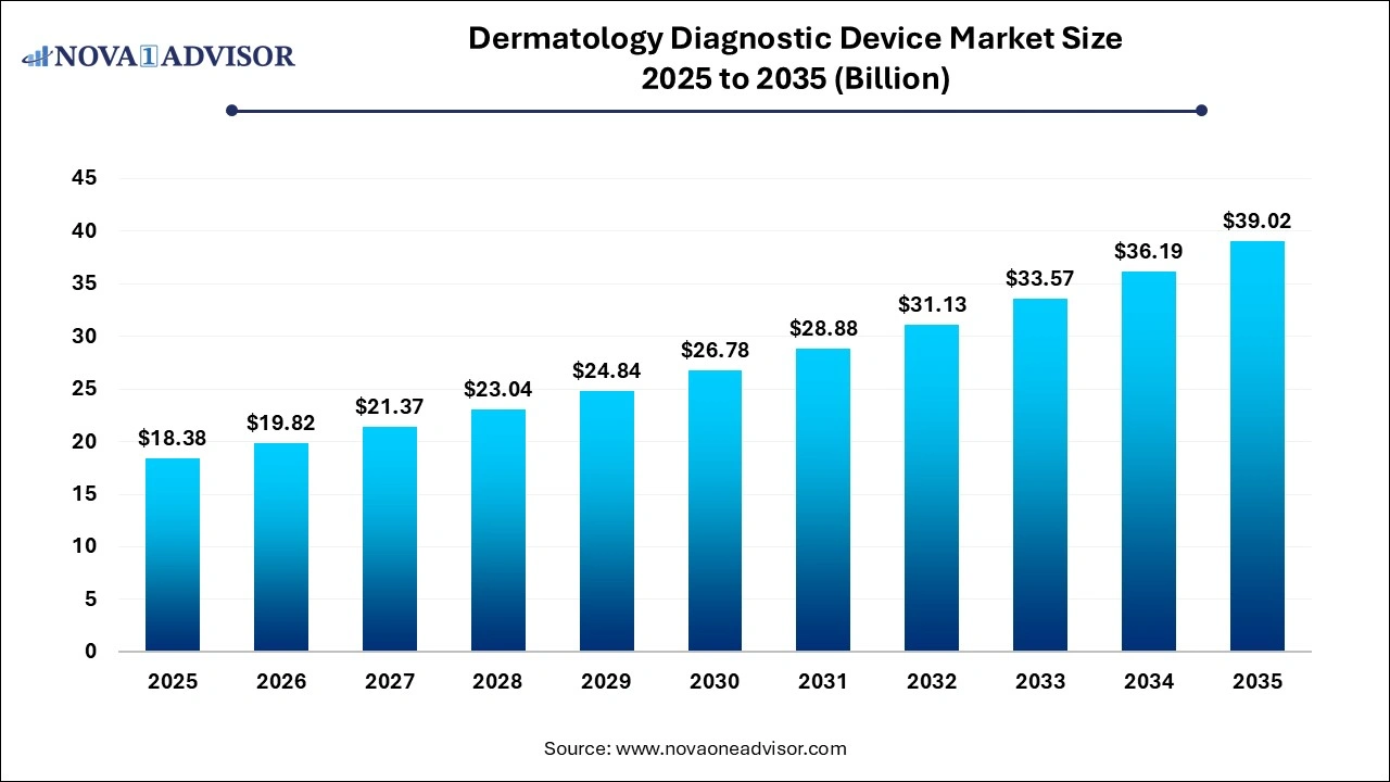 Dermatology Diagnostic Device Market Size 2025 to 2035