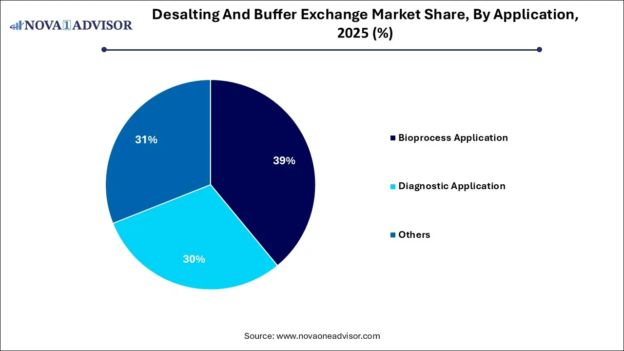 Desalting And Buffer Exchange Market Share, By Application 2025 (%) Desalting And Buffer Exchange Market Share, By Application 2025 (%)
