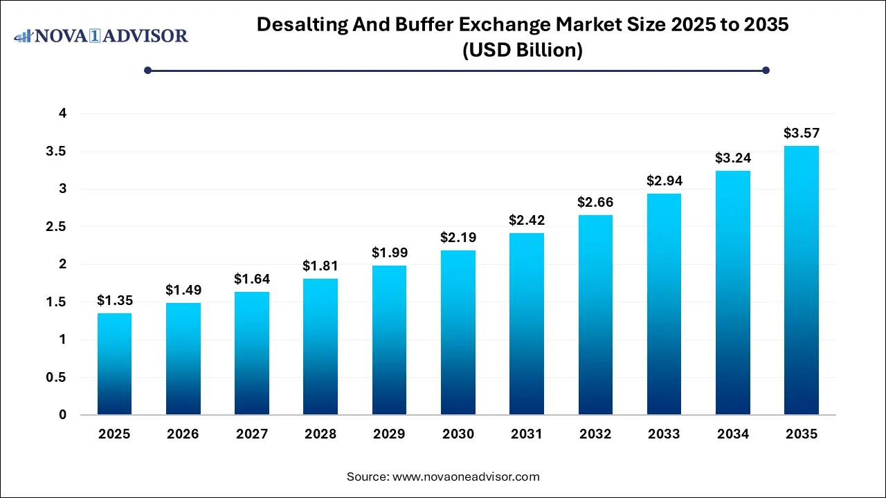 Desalting and Buffer Exchange Market Size 2025 To 2035 Desalting and Buffer Exchange Market Size 2025 To 2035