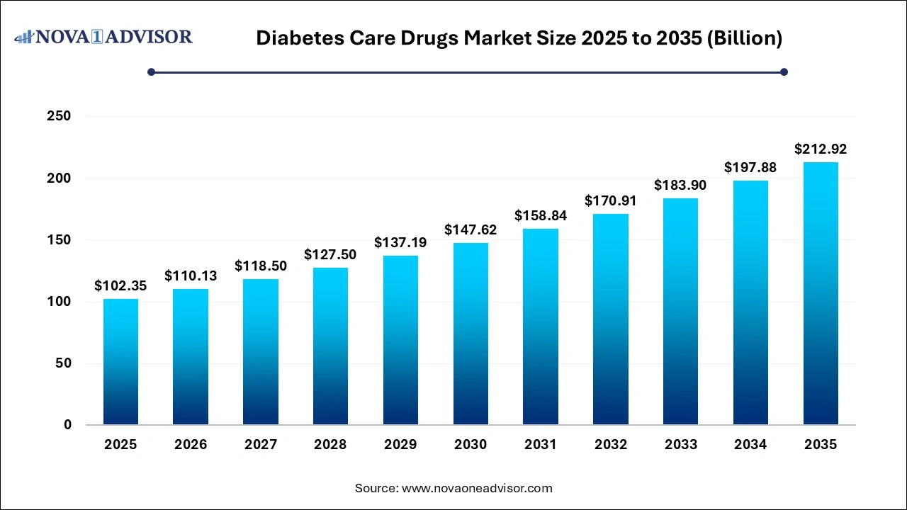 Diabetes Care Drugs Market Size 2025 to 2035