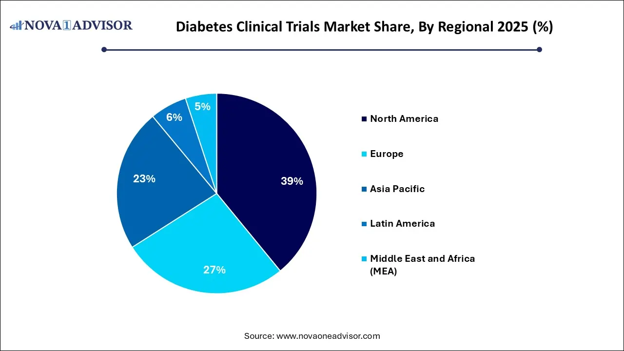 Diabetes Clinical Trials Market Share, By Regional 2025 (%)