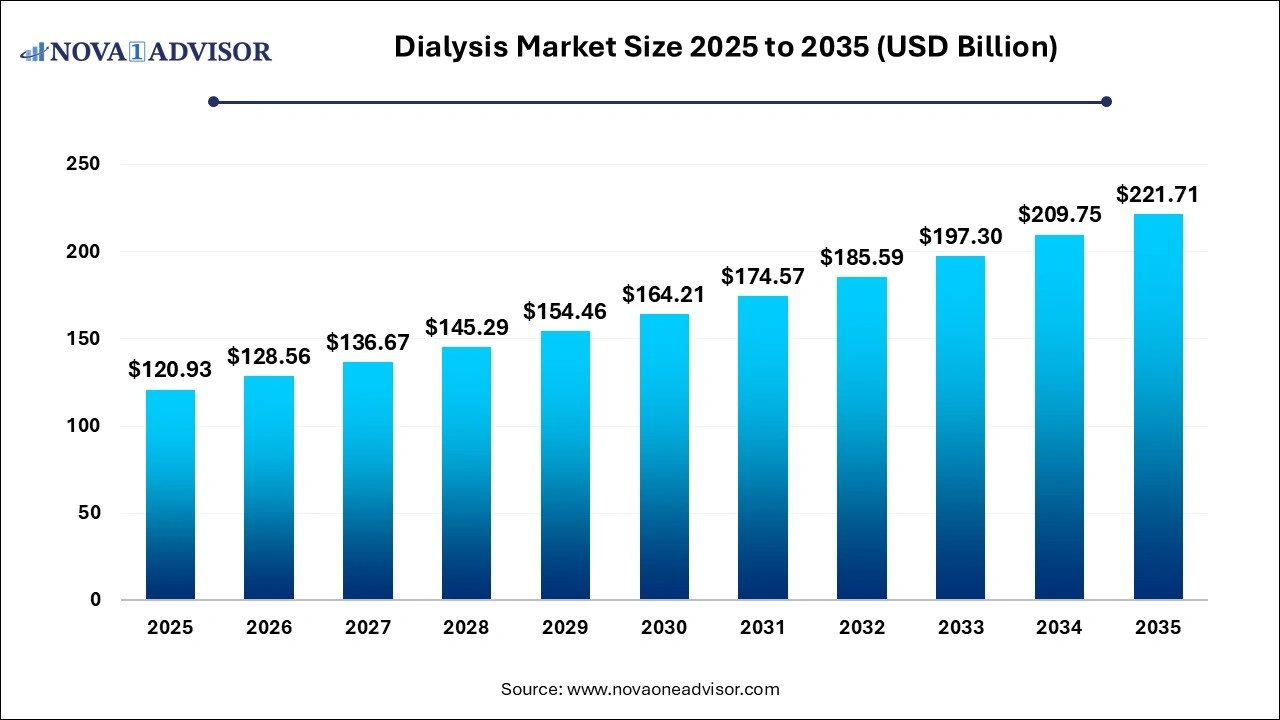 Dialysis Market Size 2026 to 2035 Dialysis Market Size 2026 to 2035