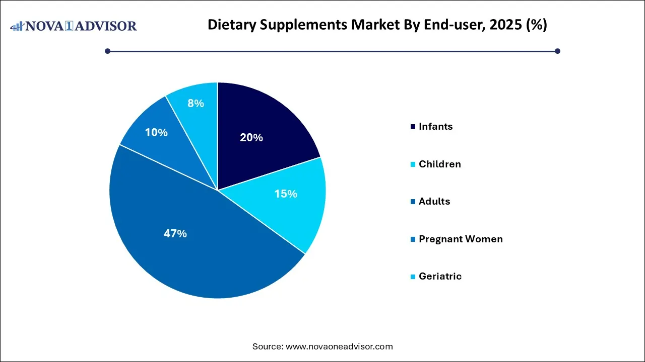 Dietary Supplements Market Share, By End-user 2025 (%)