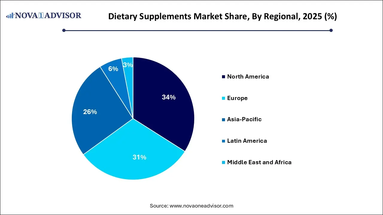 Dietary Supplements Market Share, By Regional 2025 (%)
