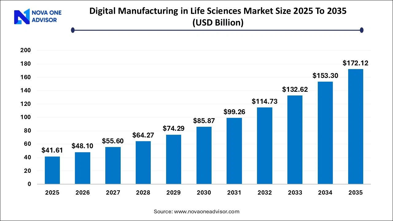 Digital Manufacturing in Life Sciences Market Size 2025 To 2035