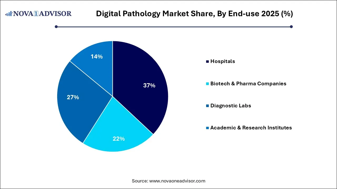 Digital Pathology Market Share, By End-use 2025 (%)