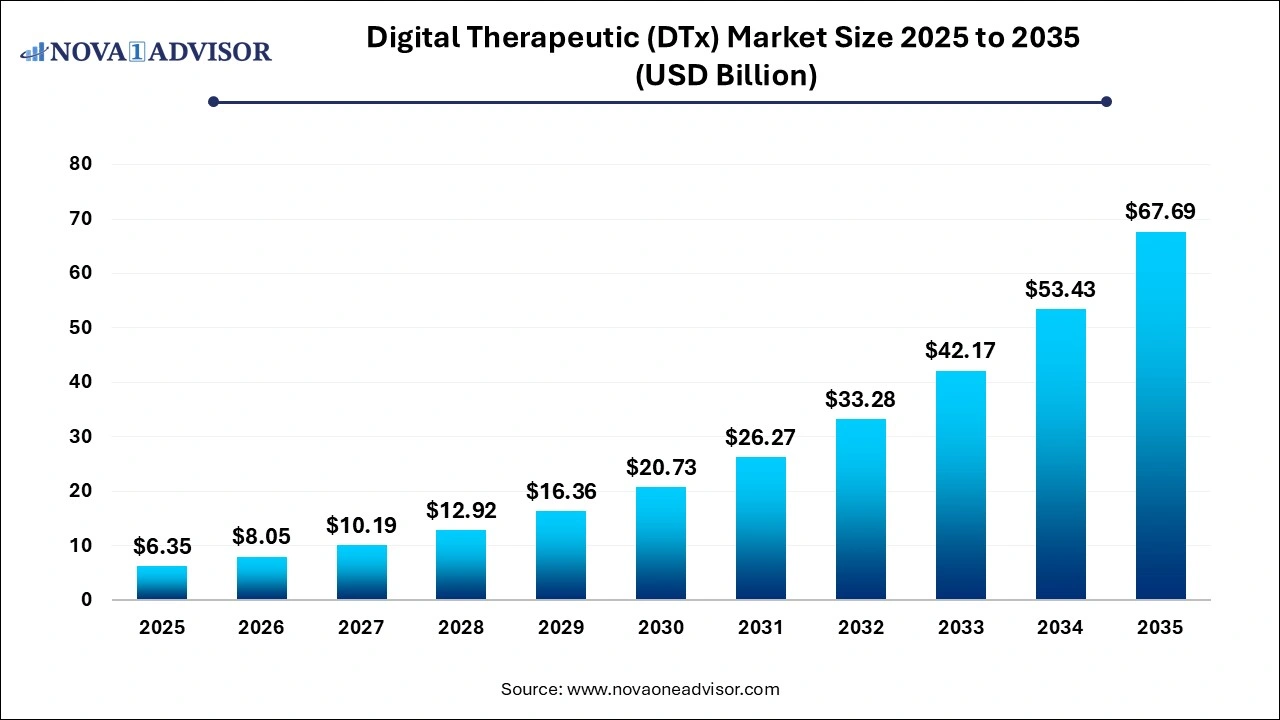 Digital Therapeutic (DTx) Market Size 2025 to 2035