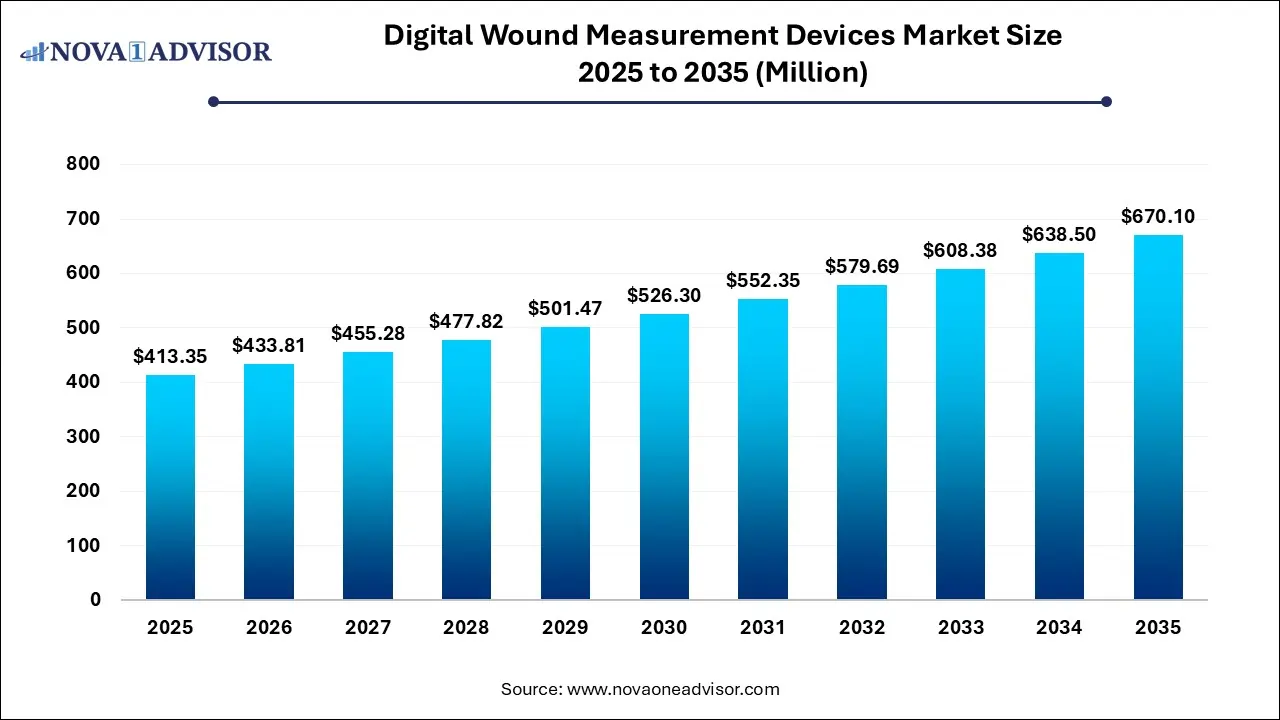 Digital Wound Measurement Devices Market Size 2025 To 2035
