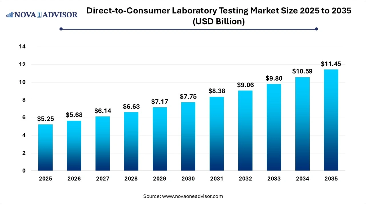 Direct-to-Consumer Laboratory Testing Market Size 2025 TO 2035 Direct-to-Consumer Laboratory Testing Market Size 2025 TO 2035