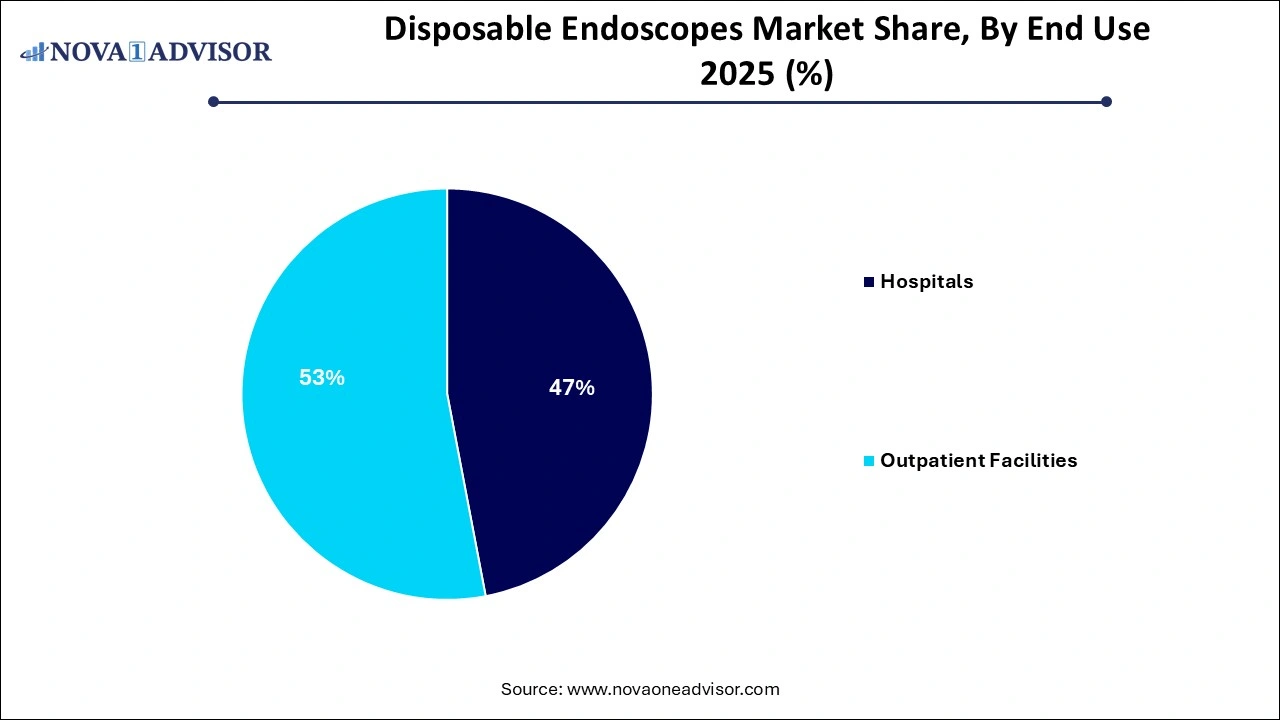 Disposable Endoscopes Market By End-use Disposable Endoscopes Market By End-use