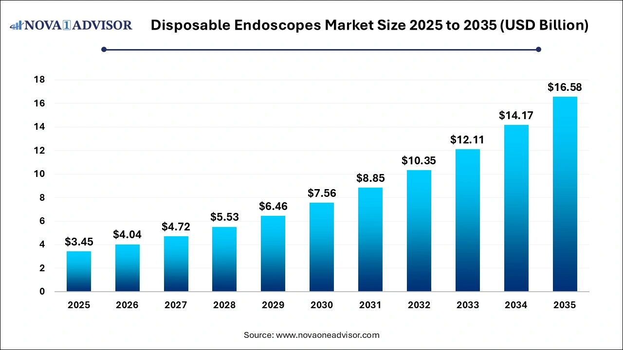 Disposable Endoscopes Market Size 2025 to 2035 Disposable Endoscopes Market Size 2025 to 2035