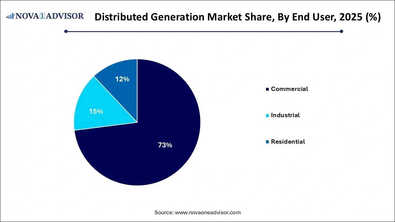 Distributed Generation Market Share By End User Distributed Generation Market Share By End User