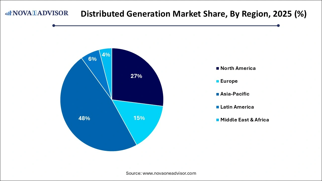 Distributed Generation Market Share by Region Distributed Generation Market Share by Region