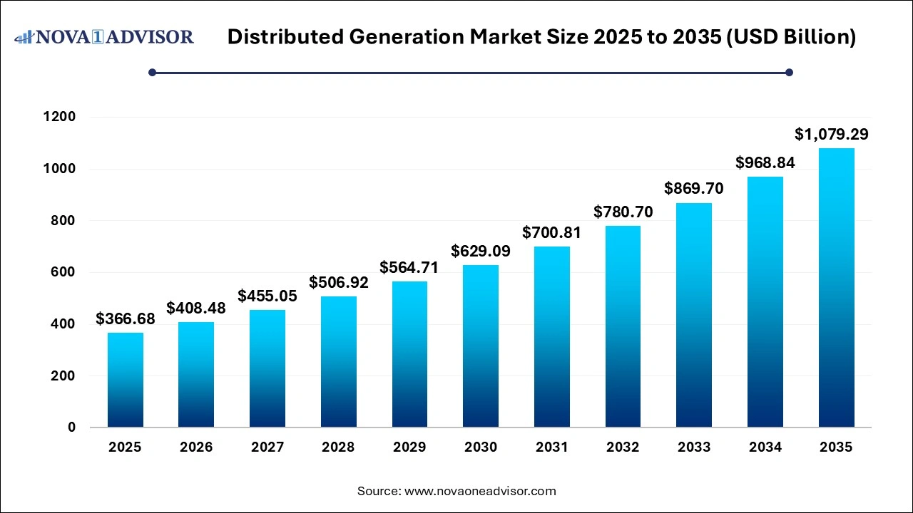 Distributed Generation Market Size 2025 to 2035 Distributed Generation Market Size 2025 to 2035
