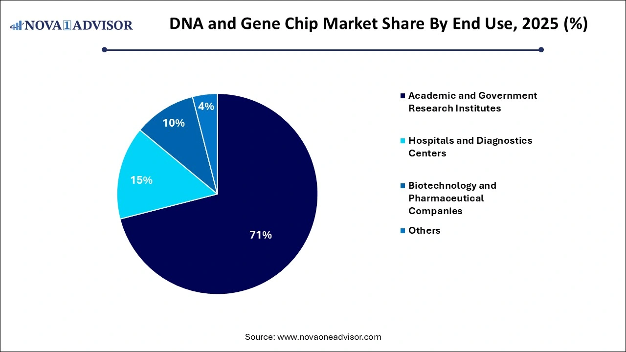 DNA and Gene Chip Market Share by End Use
