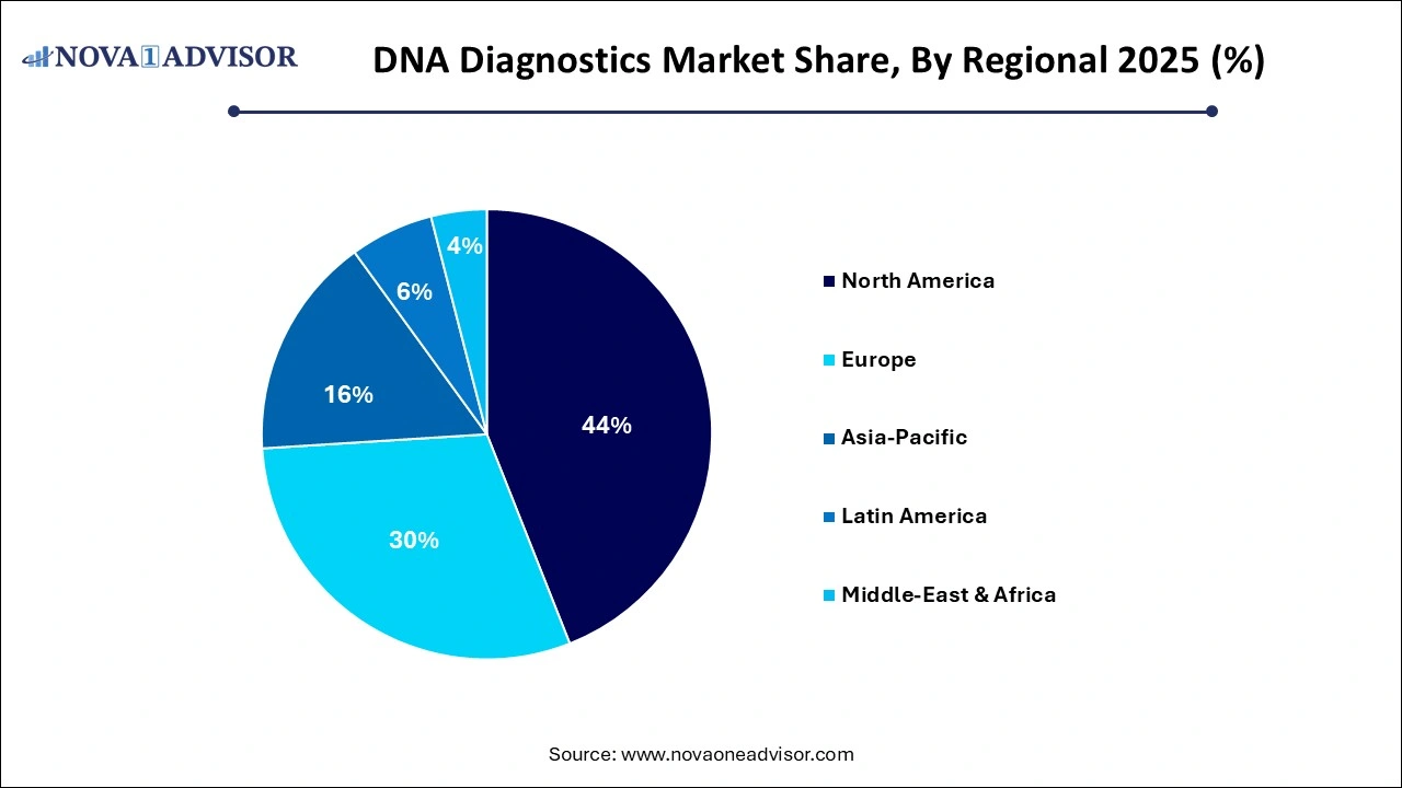 DNA Diagnostics Market Share, By Regional 