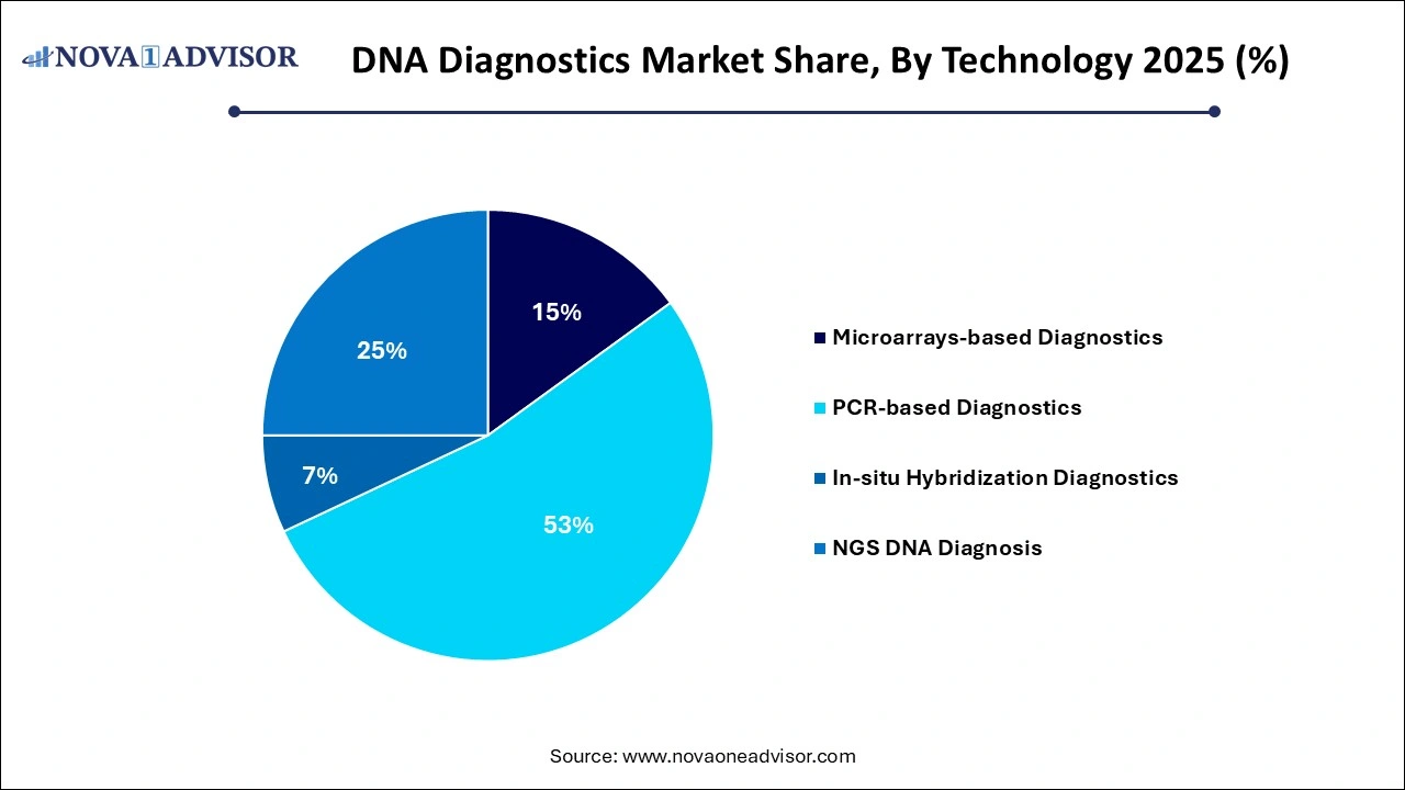 DNA Diagnostics Market Share, By Technology 