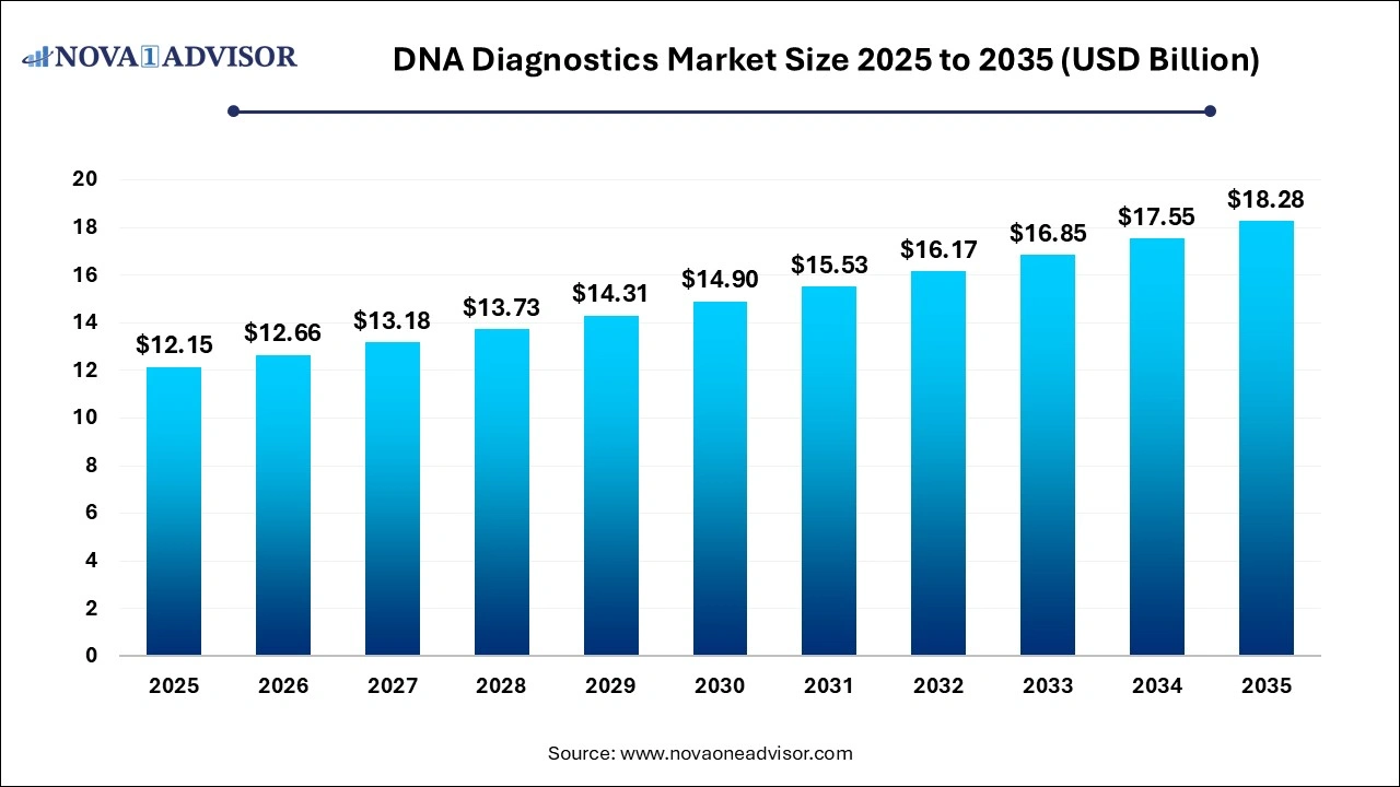 DNA Diagnostics Market Size 2025 to 2035