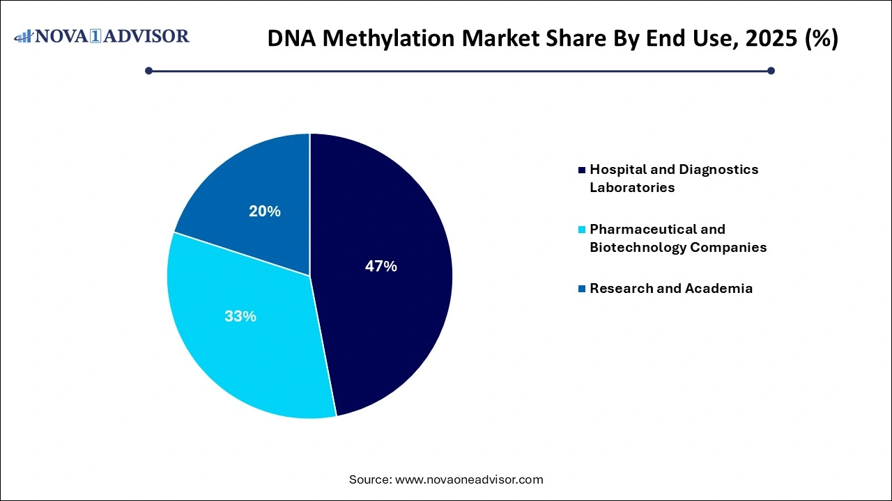 DNA Methylation Market Share by End Use