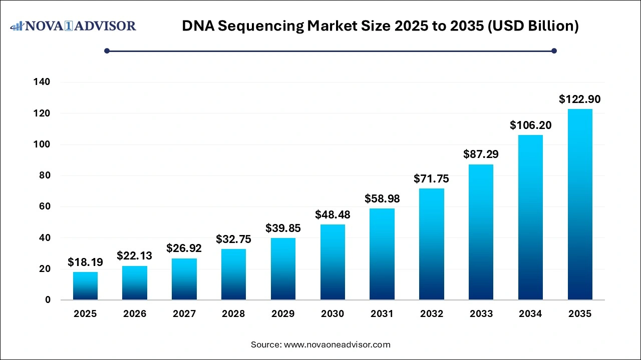 DNA Sequencing Market Size 2026 to 2035