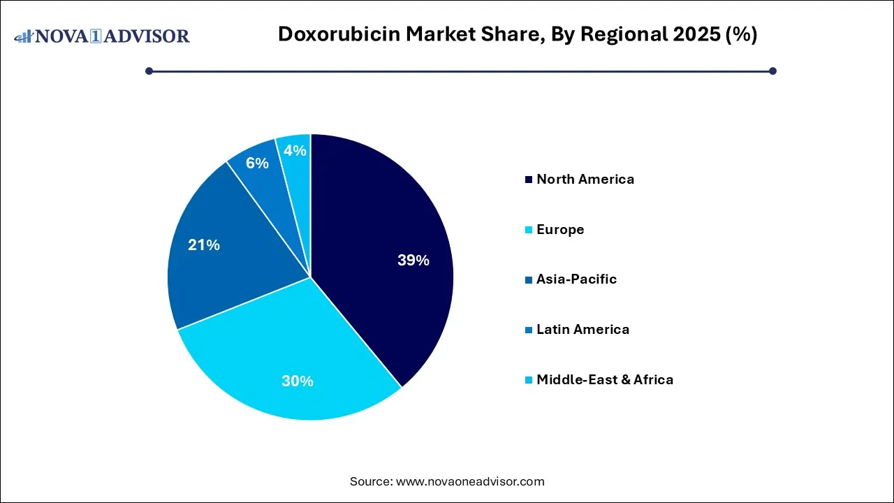 Doxorubicin Market Share, By Regional 2025 (%)