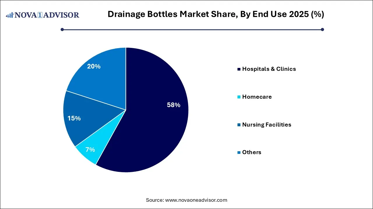 Drainage Bottles Market Share, By End Use 2025 (%) Drainage Bottles Market Share, By End Use 2025 (%)