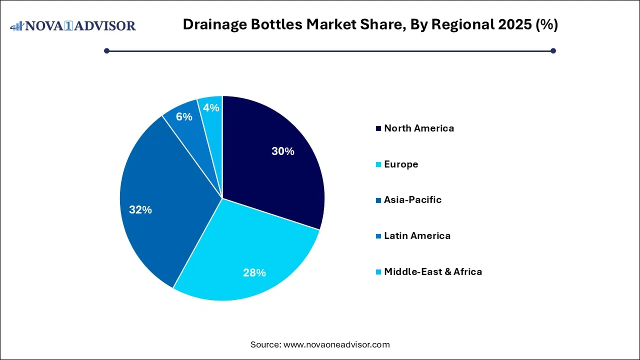 Drainage Bottles Market Share, By Regional 2025 (%) Drainage Bottles Market Share, By Regional 2025 (%)