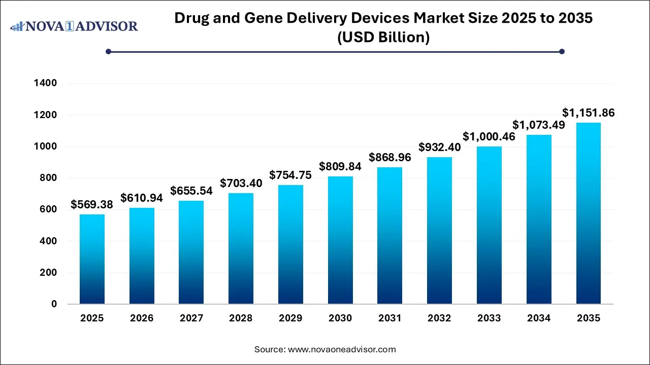 Drug And Gene Delivery Devices Market Size, 2025 to 2035 (USD Billion )