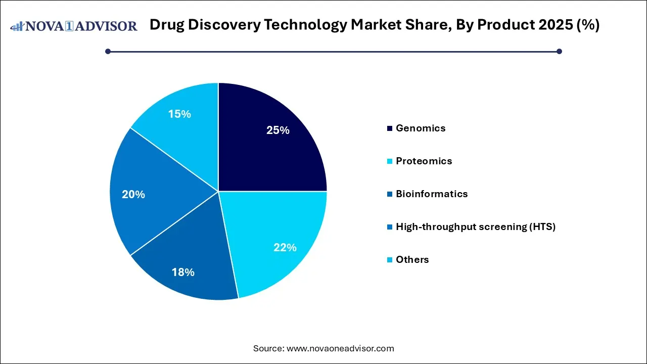 Drug Discovery Technology Market Share, By Product 2025 (%) Drug Discovery Technology Market Share, By Product 2025 (%)
