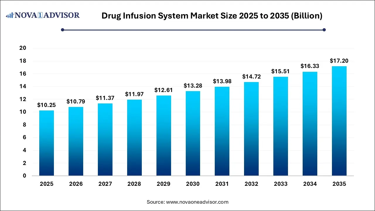 Drug Infusion System Market Size 2025 To 2035