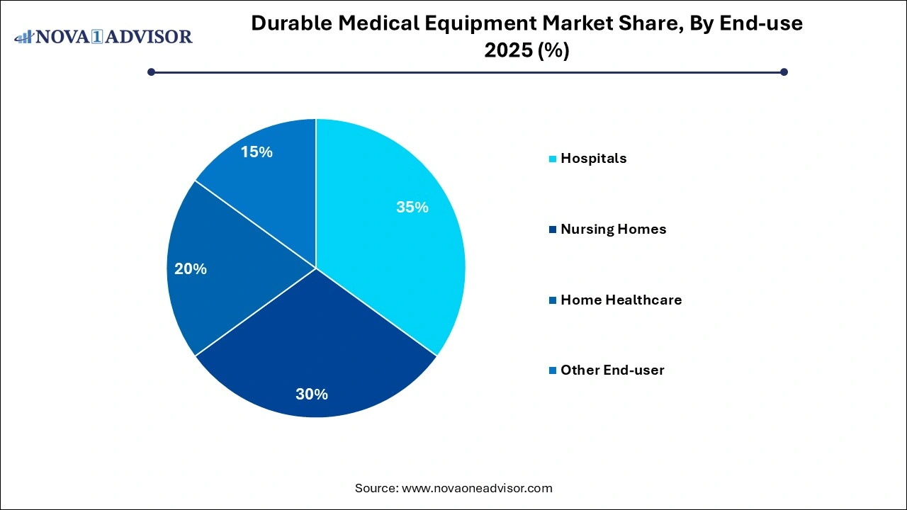Durable Medical Equipment Market Share, By End-use 2025 (%)