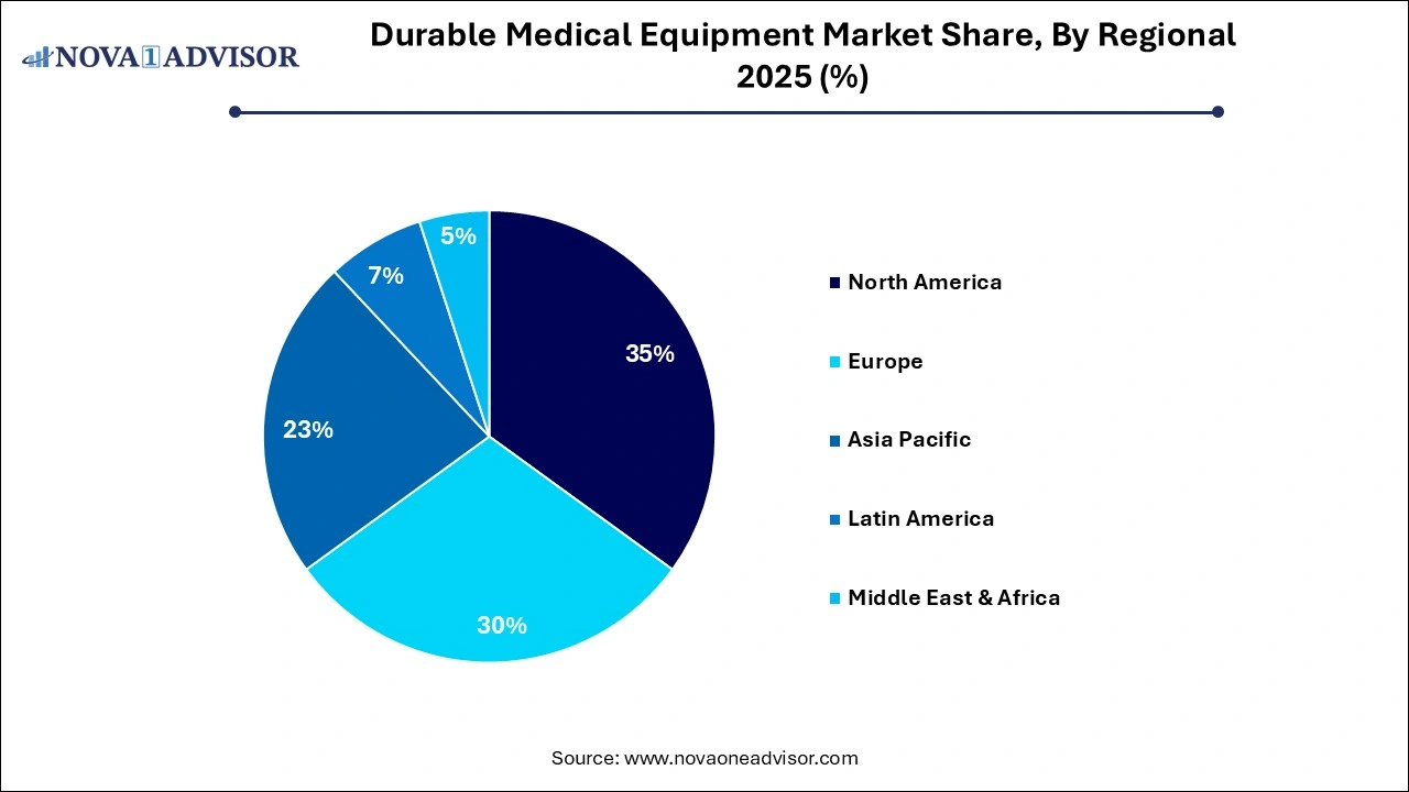 Durable Medical Equipment Market Share, By Regional 2025 (%)