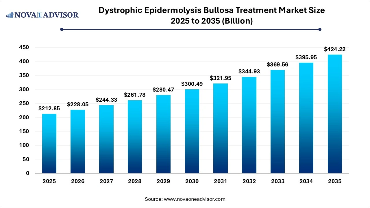 Dystrophic Epidermolysis Bullosa Treatment Market Size 2025 to 2035 Dystrophic Epidermolysis Bullosa Treatment Market Size 2025 to 2035