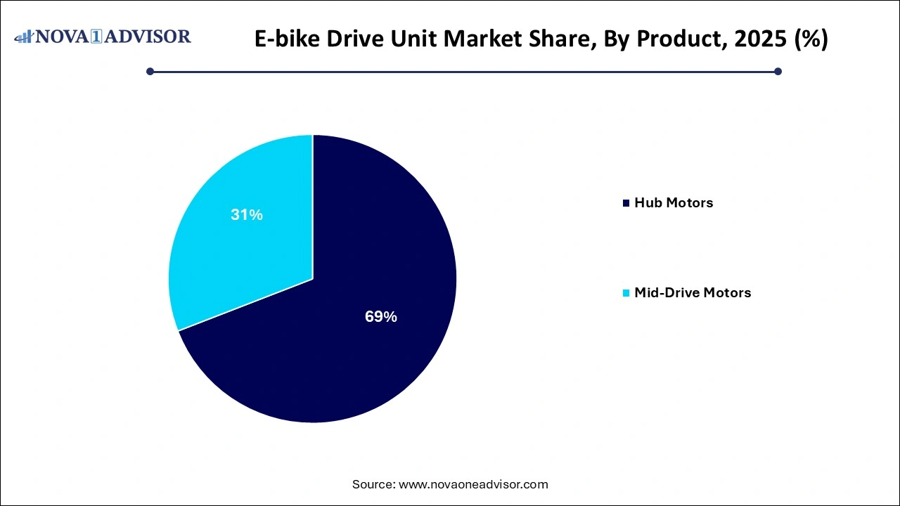 E-bike Drive Unit Market Share by Product