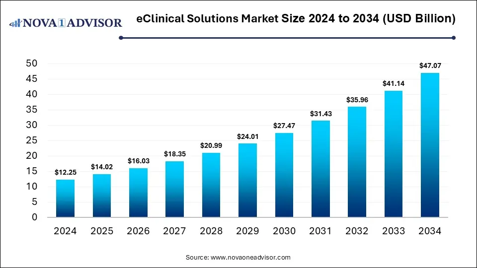 eClinical Solutions Market Size 2024 To 2034