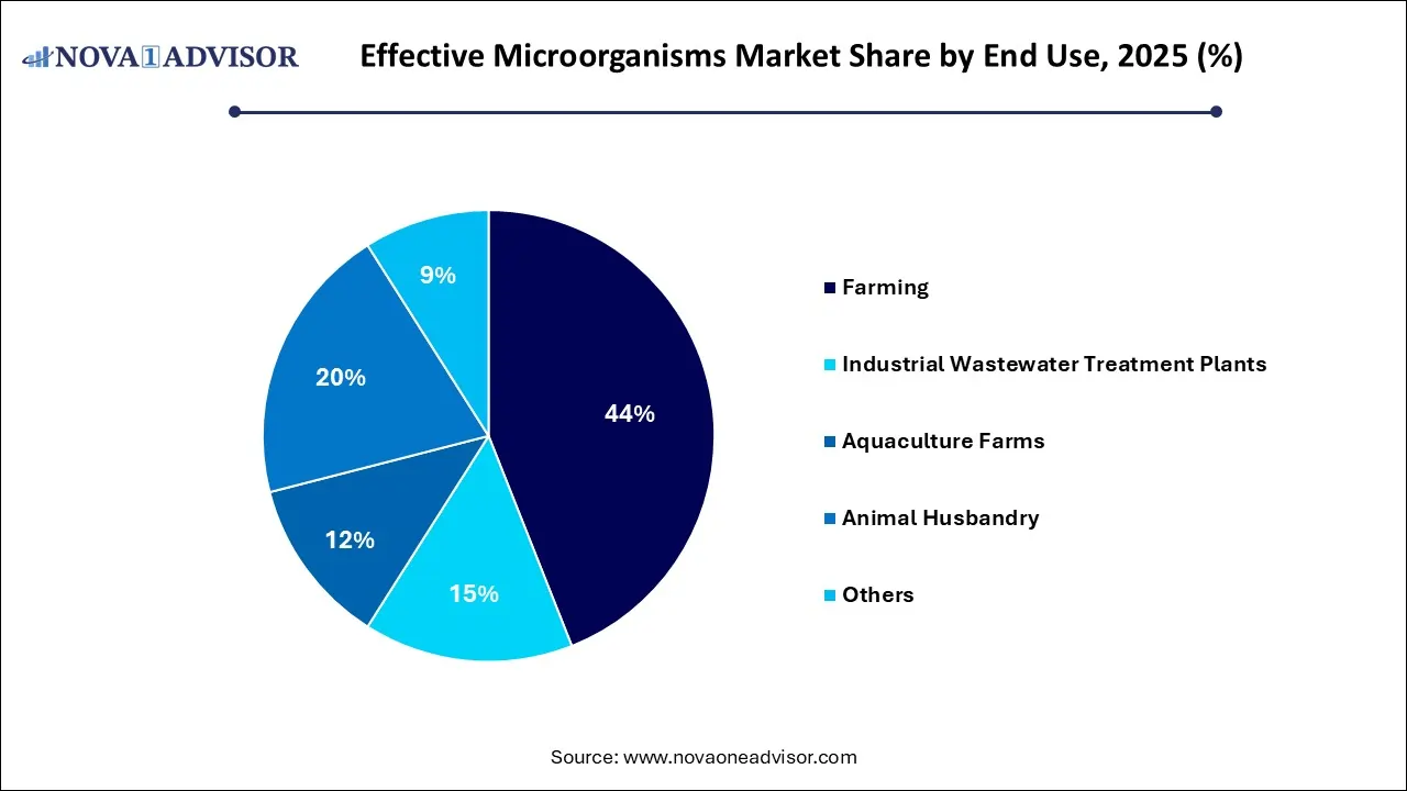 Effective Microorganisms Market Share by End Use 2025 (%) Effective Microorganisms Market Share by End Use 2025 (%)