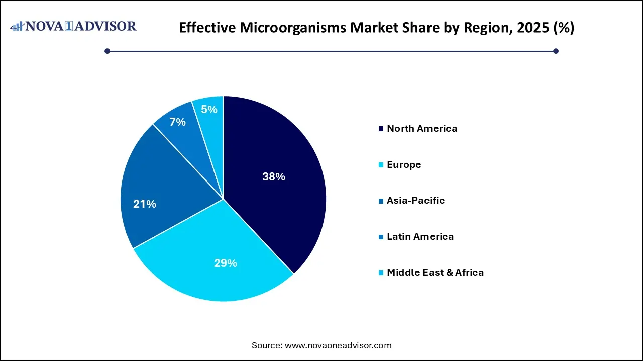 Effective Microorganisms Market Share by Region 2025 (%) Effective Microorganisms Market Share by Region 2025 (%)