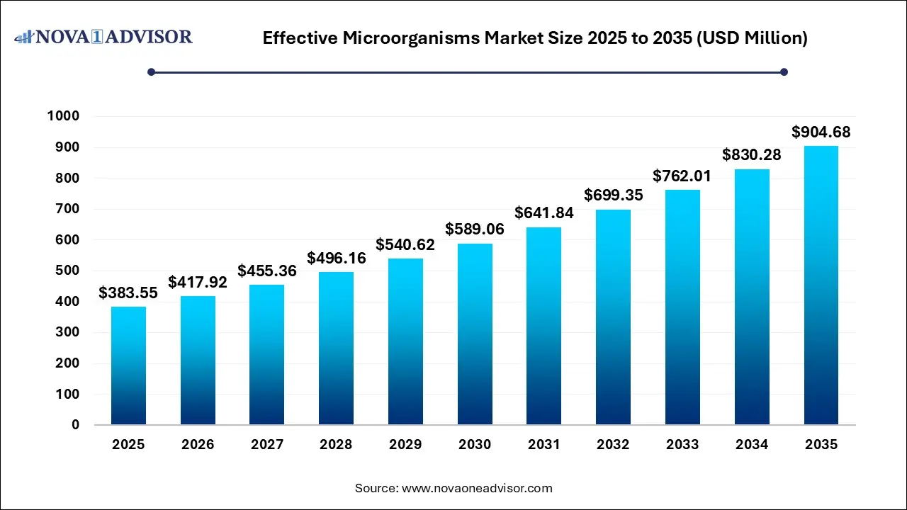Effective Microorganisms Market Size 2025 To 2035 Effective Microorganisms Market Size 2025 To 2035