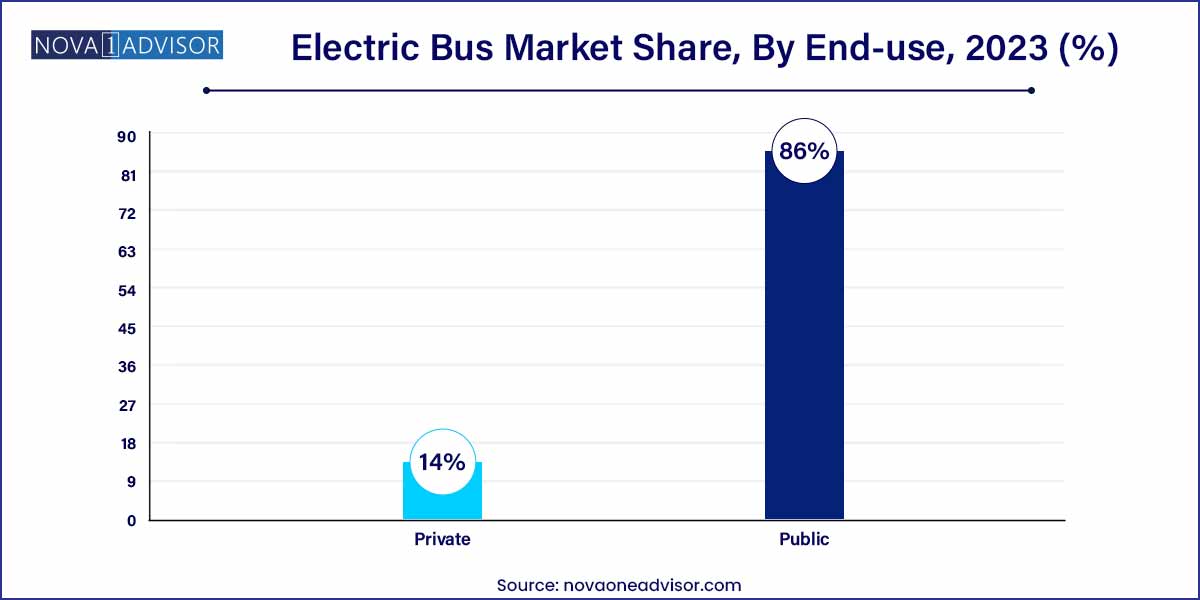 Electric Bus Market Share, By End-use, 2023 (%)