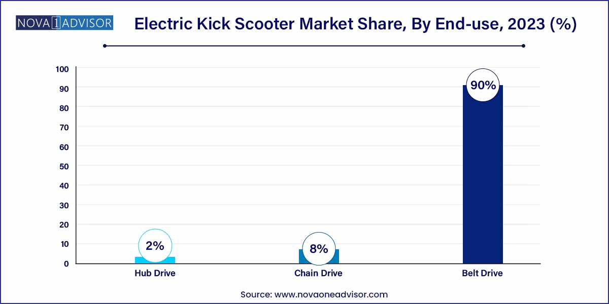 Electric Kick Scooter Market Share, By End-use, 2023 (%)