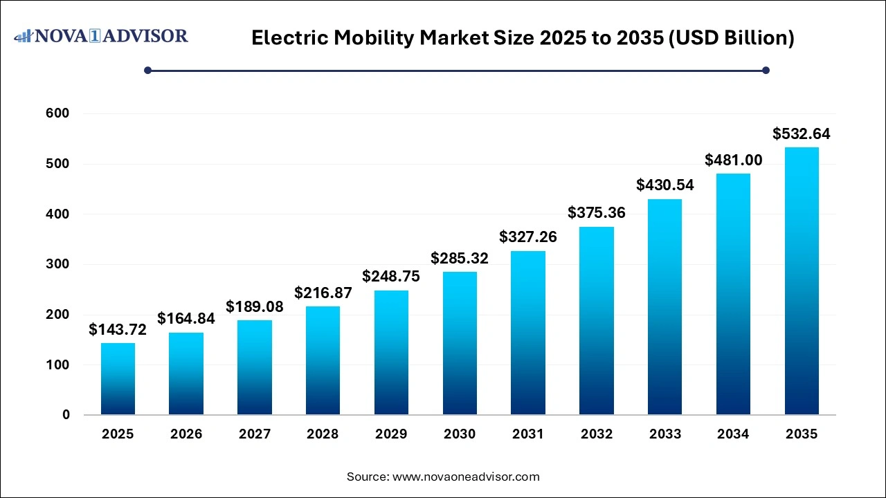 Electric Mobility Market Size 2025 to 2035