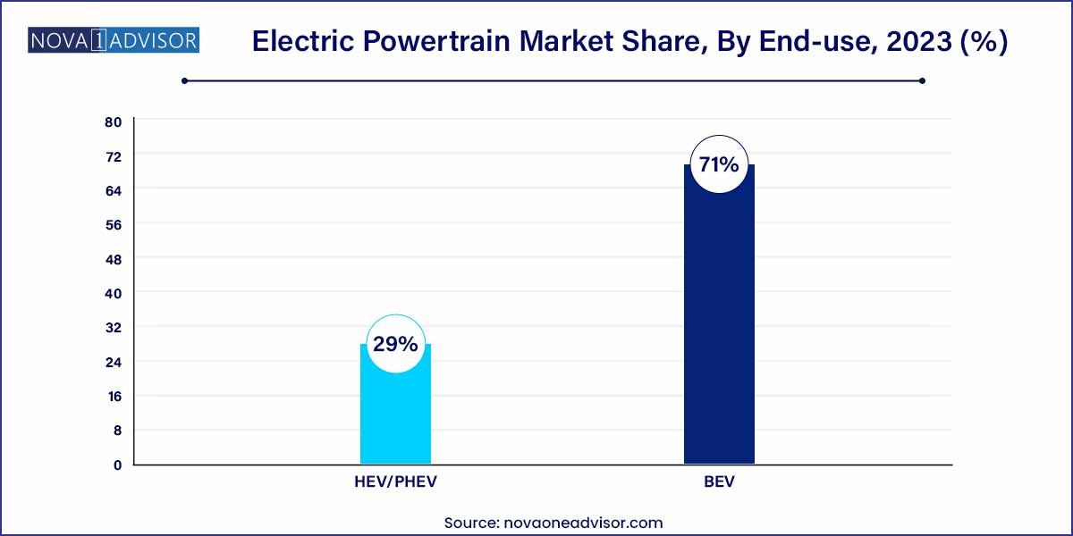 Electric Powertrain Market Share, By End-use, 2023 (%)