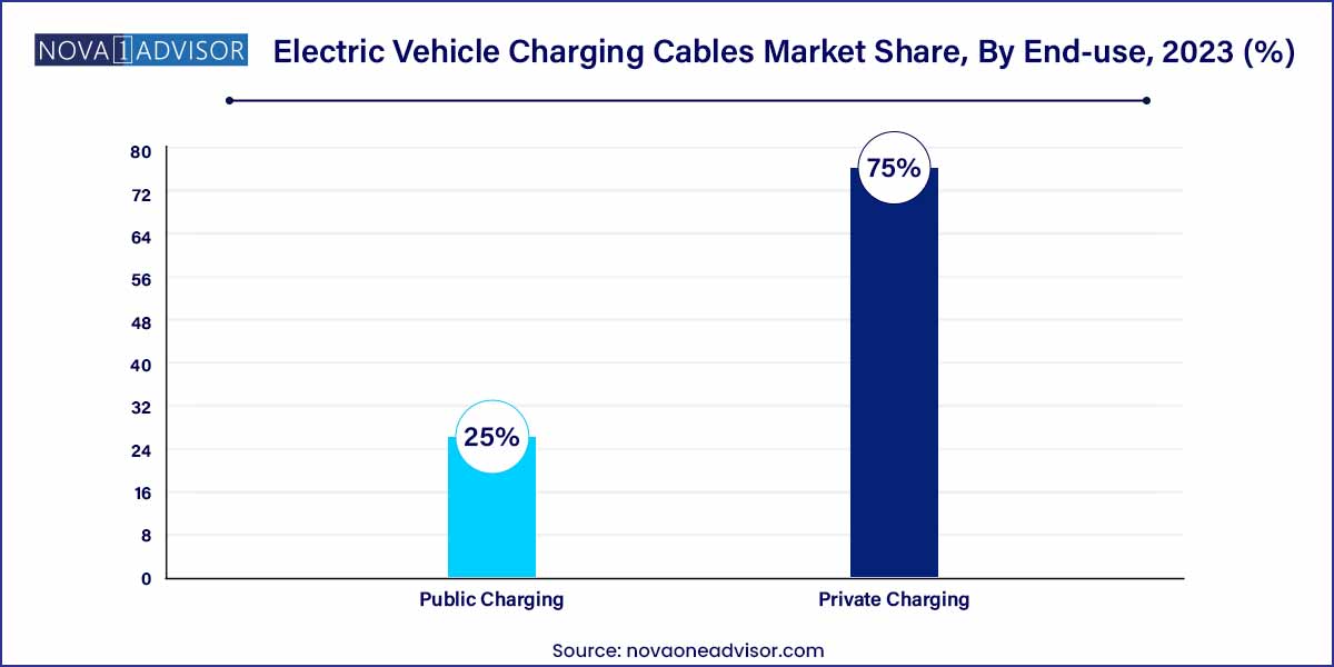 Electric Vehicle Charging Cables Market Share, By End-use, 2023 (%)