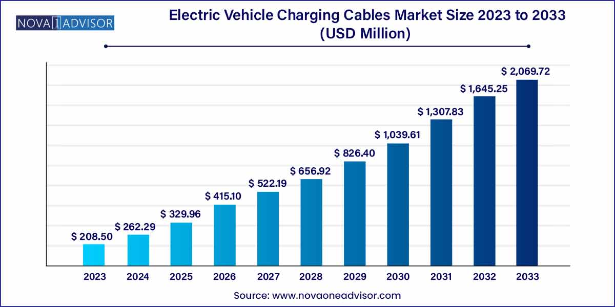 Electric Vehicle Charging Cables Market Size 2024 To 2033